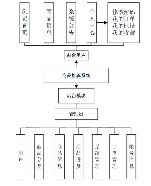 基于微服務的商品推薦系統(tǒng) 架構(gòu)設計與系統(tǒng)服務實現(xiàn)